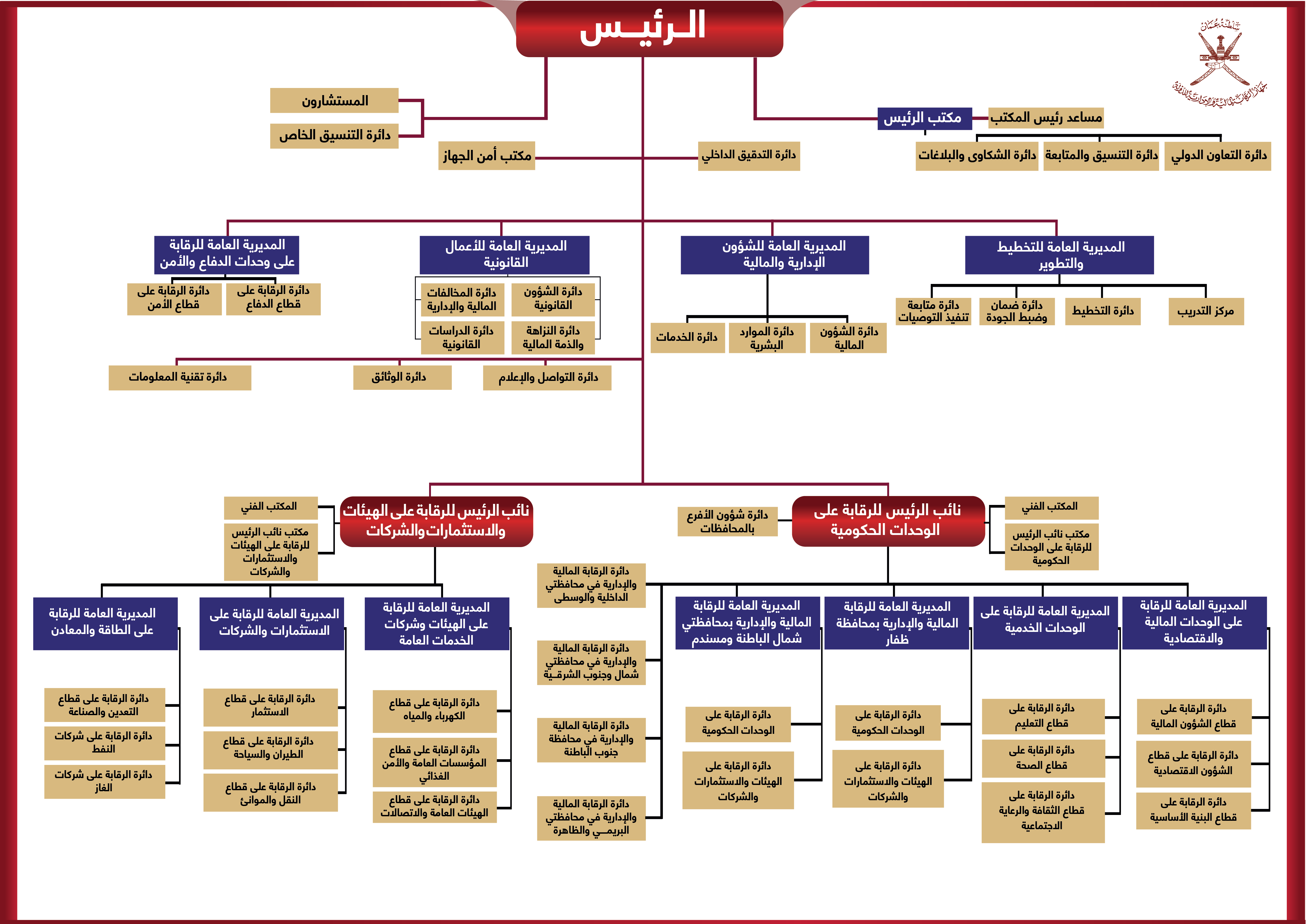 الهيكل التنظيمي